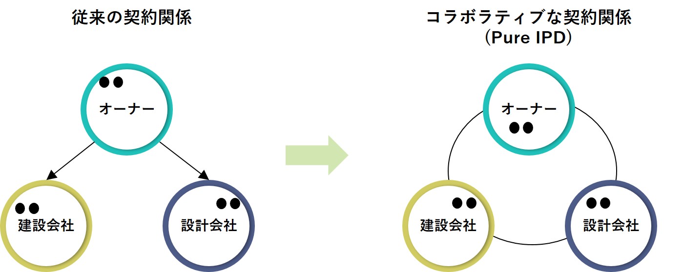 コラボラティブ契約