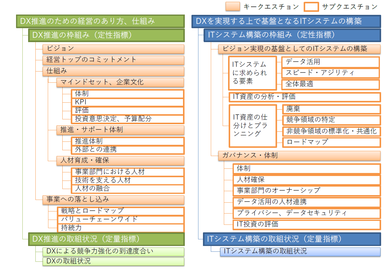 「DX推進指標」の構成