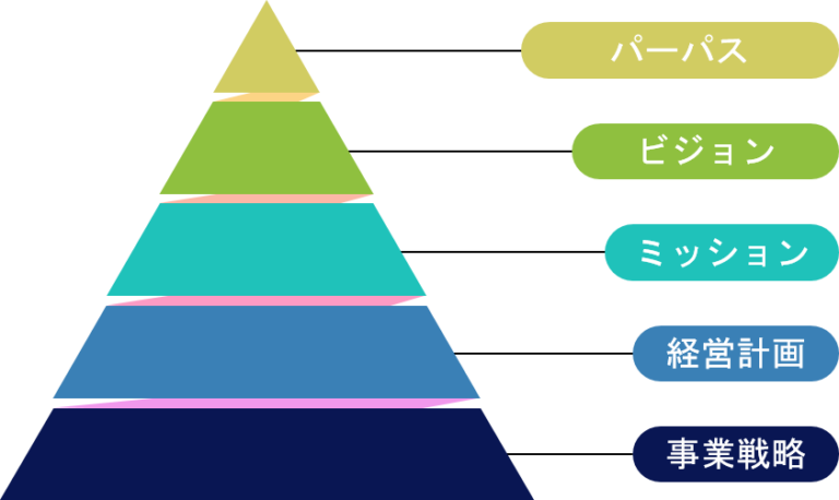 パーパス、ビジョン、ミッション：それぞれの意義と違い あきと アウトプット