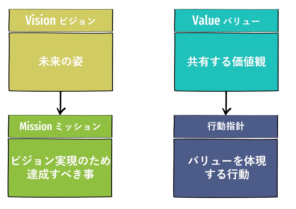 バリューとは 行動指針とは 正しい行動と大きな成果を生み出す方法 あきと アウトプット