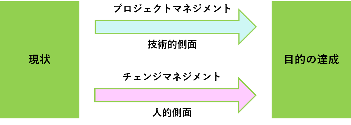 Project Management and Change Management