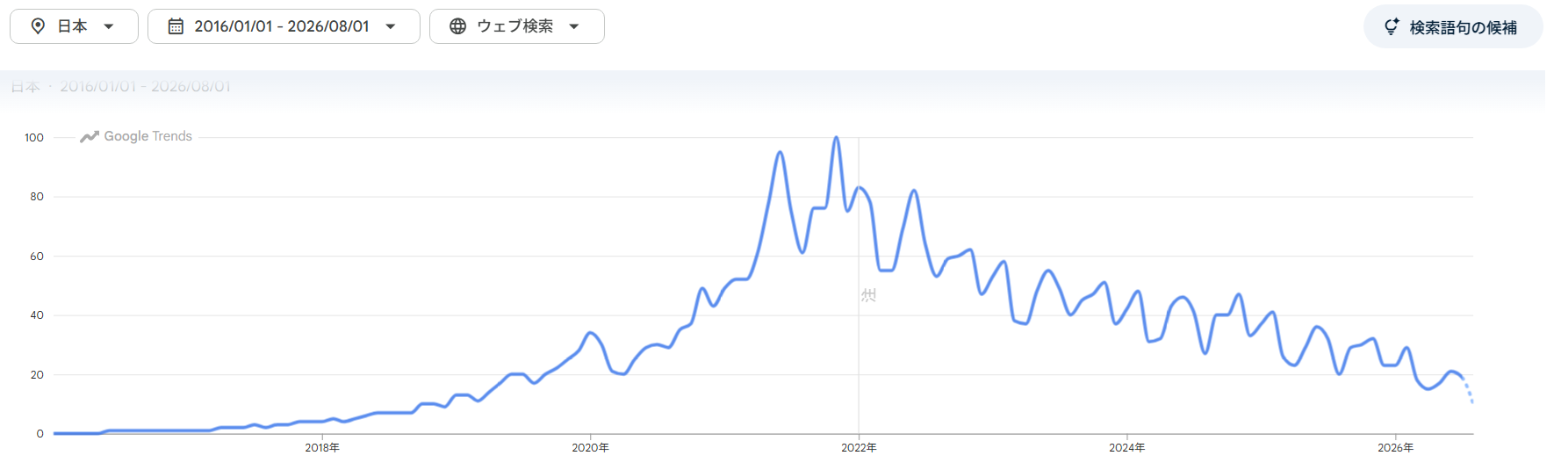 SDGs Trend - Japan