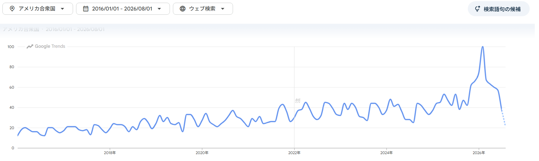 SDGs Trend - USA